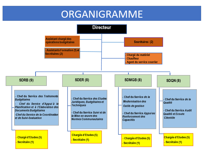 Organigramme DRBMGP